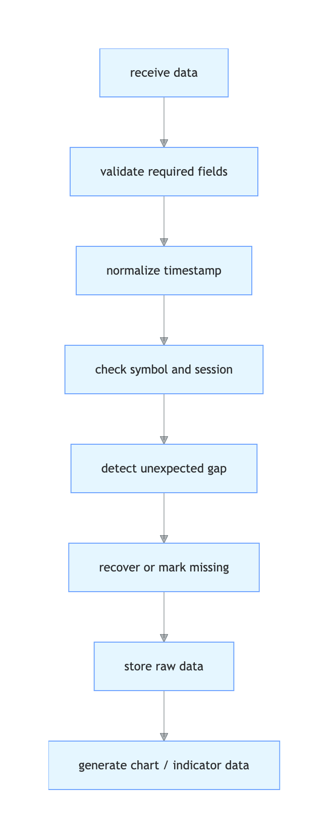 Data processing pipeline flow chart