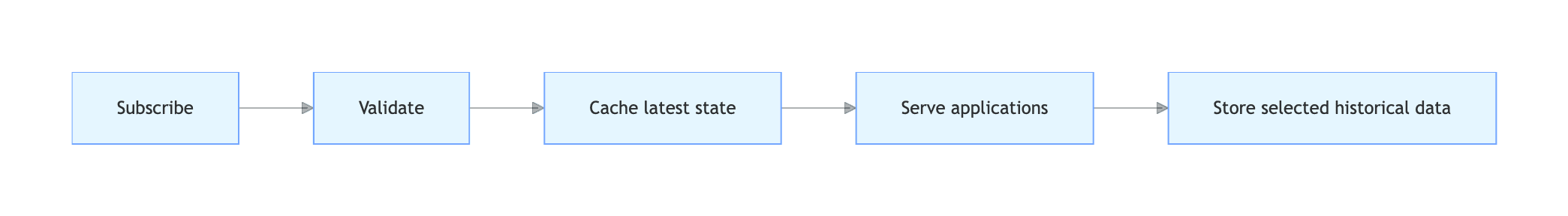 Real-time data workflow chart
